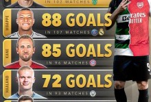 上赛季至今五大联赛无点球射手榜：姆巴佩40球，凯恩、哈兰德39球 - 全民赛事 - 体育在线窗