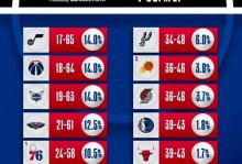 官方：奇才步行者篮网14%拿下状元签 湖人抽签拿到25顺位 - 全民赛事 - 体育在线窗