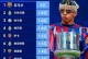 德转3月球员页面浏览量排名：C罗居首，亚马尔次席、梅西第四