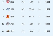 济南时报：山东男篮还可以升至积分榜第7 但这种可能性不大 - 全民赛事 - 体育在线窗