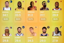 官方晒季后赛历史场均得分：乔丹非人类 东契奇KD詹姆斯在榜！ - 全景赛事 - 体育在线窗