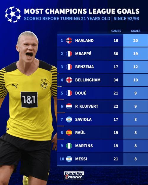 本赛季5大联赛制胜球排行:劳塔罗9球居首,姆巴佩、哈兰德8球