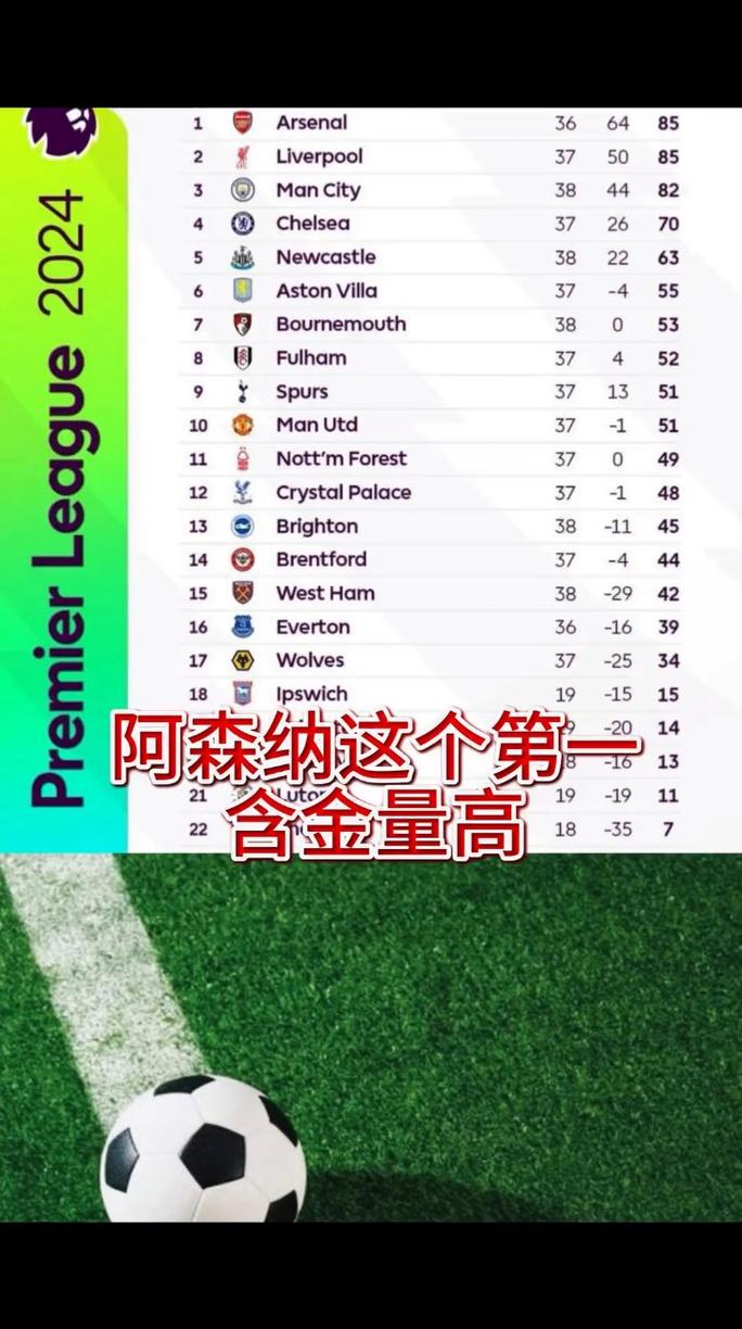 上赛季以来英超积分排名：阿森纳141分居首，热刺67分倒数第二