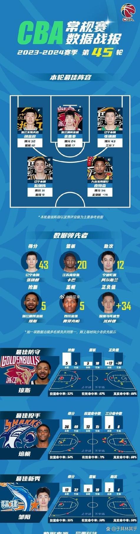 媒体人：不反对CBA外援政策调整但反对浮动工资帽 一边倒会更多