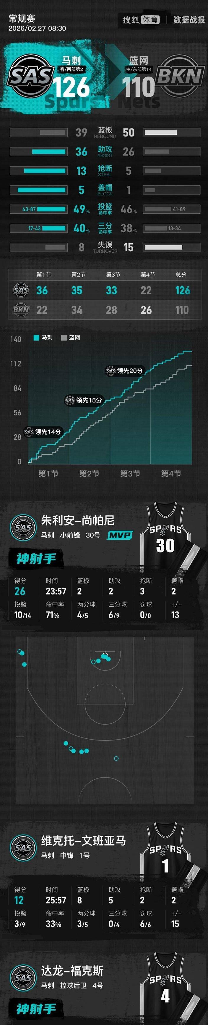 淘宝之神!马刺将落选秀培养成神射手 围绕文班建队他是必备拼图