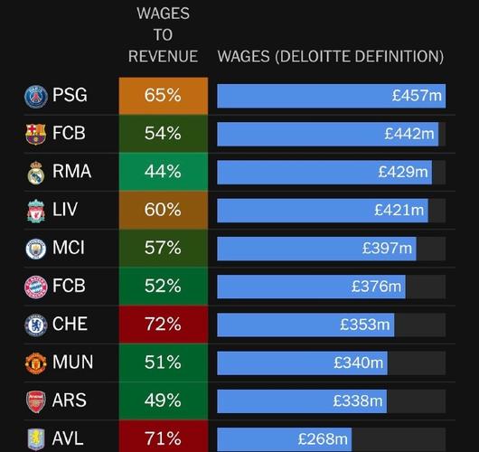 半年工资共2.775亿！TA：皇马本赛季薪资大幅上涨，较上赛季涨16%