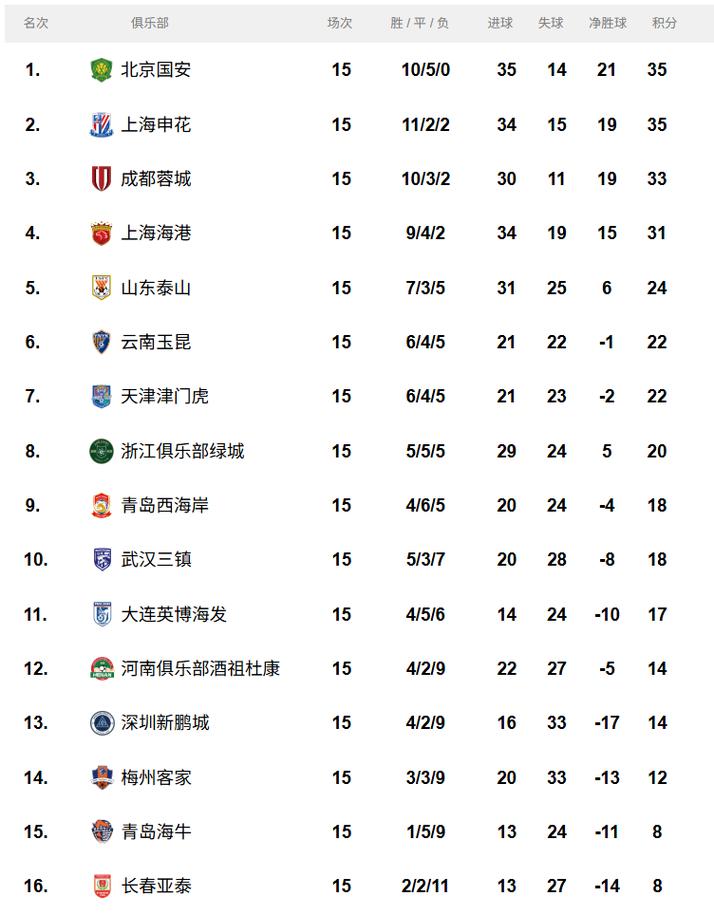 中超积分榜：申花负7分摆脱垫底，泰山负3分第8，津门虎负9分倒一