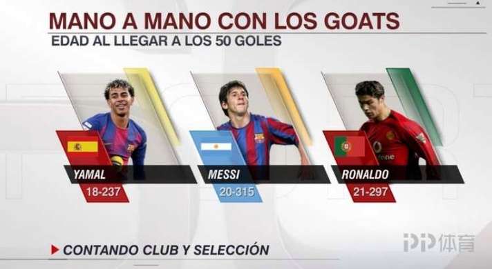 18岁237天！亚马尔成为本世纪达成50球最年轻球员