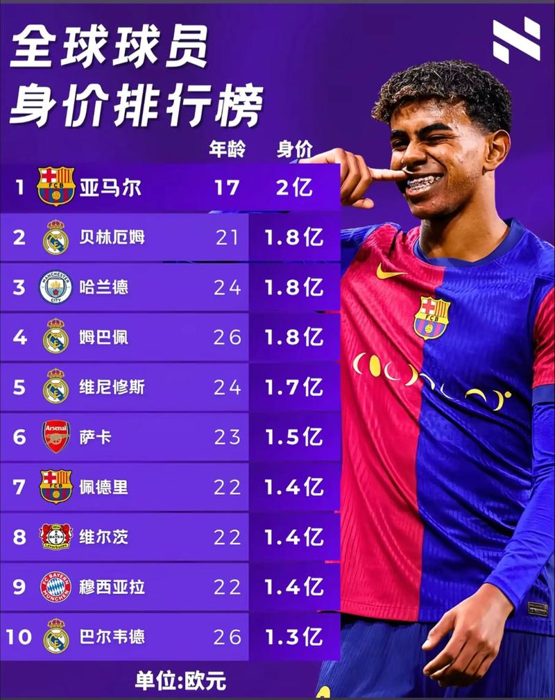 18岁生涯已50球61助！亚马尔赛季19球再创新高，2亿身价世界第1