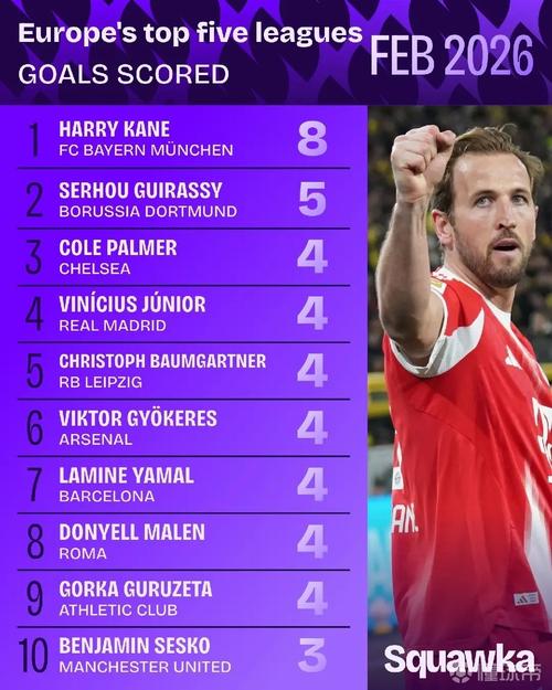 2026年瑟尔洛特各项赛事出战17场打进11球,五大联赛仅次于凯恩