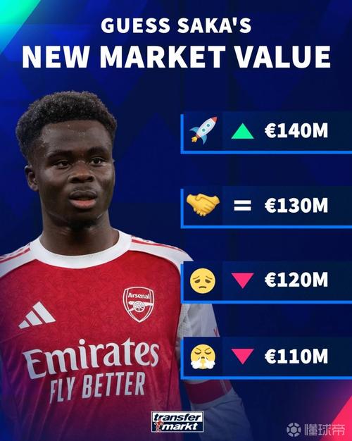 表现下滑！德转预热萨卡身价最低跌至1亿欧，周薪超30万镑队内第1
