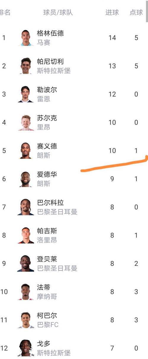 无逆足!格林伍德37场25球+左右脚进球均10+,5000万身价还要涨?