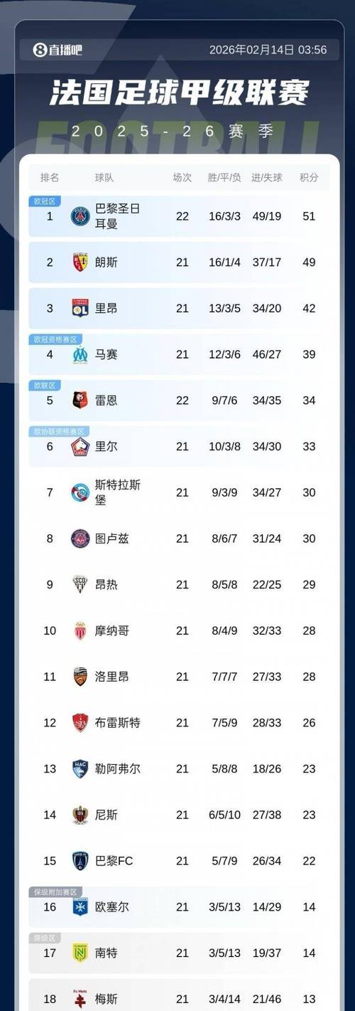 1分之差！2011-12赛季以来，本赛季法甲25轮前二迎来最小分差