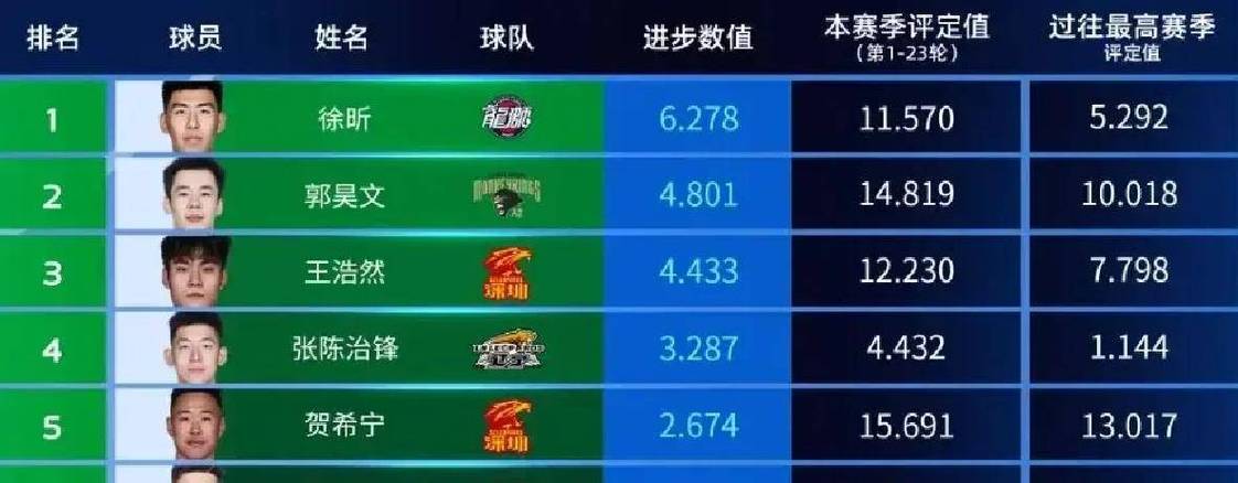 媒体人：CBA若恢复升降级虽能激活竞争 但会让俱乐部更难出售球队