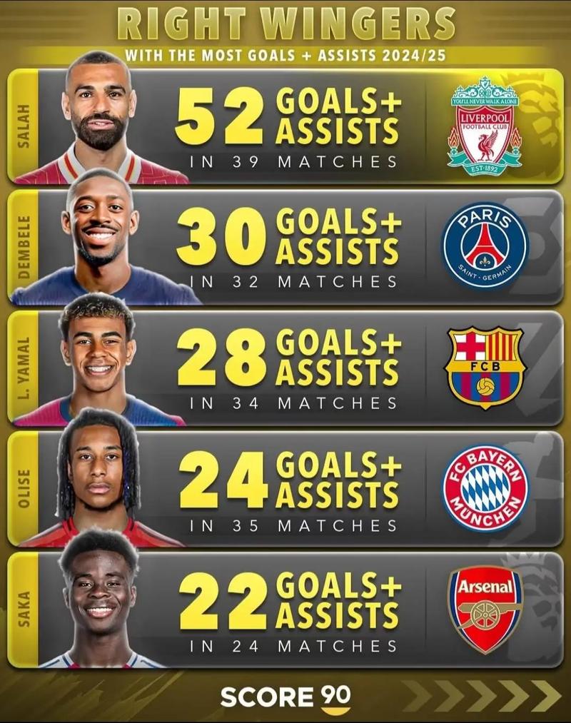 本赛季五大联赛球队进球榜：拜仁128球居首，巴萨111球次席