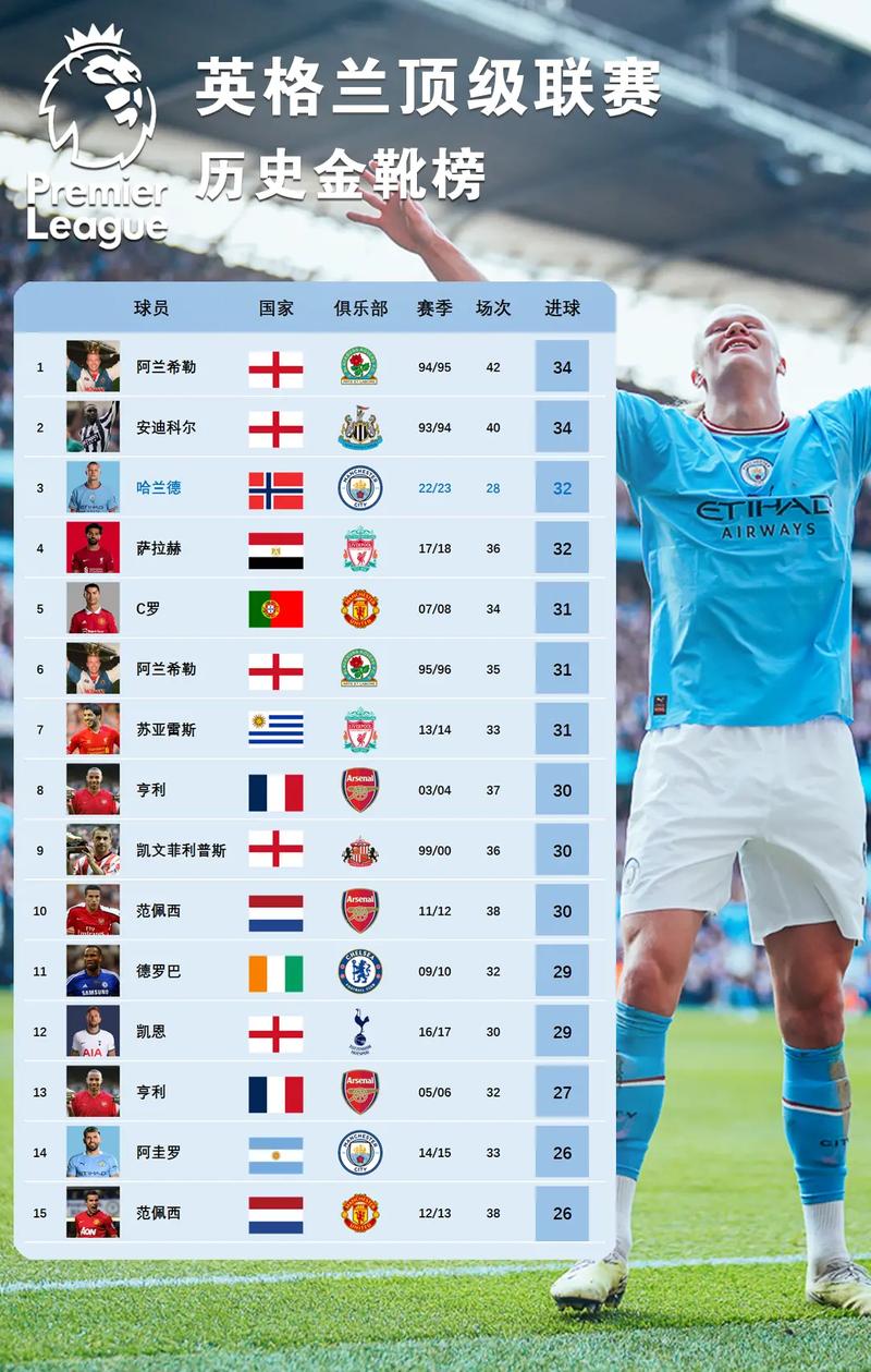 本赛季英超参与进球榜：哈兰德29球第一、B费21球第二