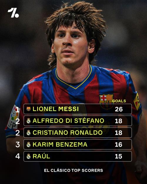 欧冠1/8决赛历史射手榜：梅西29球居首，C罗25球次席