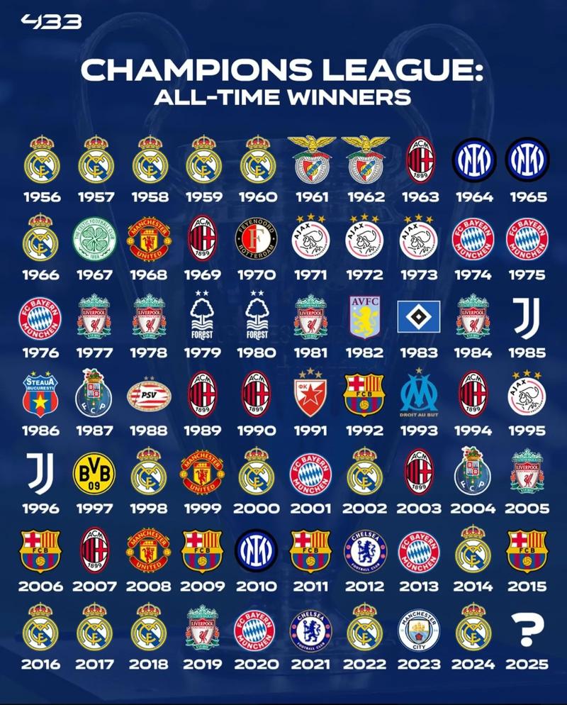 欧冠历史主帅胜场数榜：安切洛蒂居首，西蒙尼超越范加尔升第6