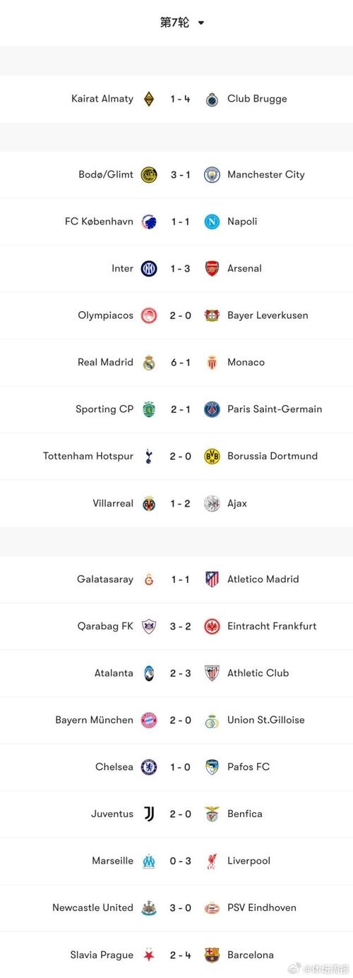 拜仁本场预期进球达到4.58，创近四个赛季欧冠淘汰赛纪录