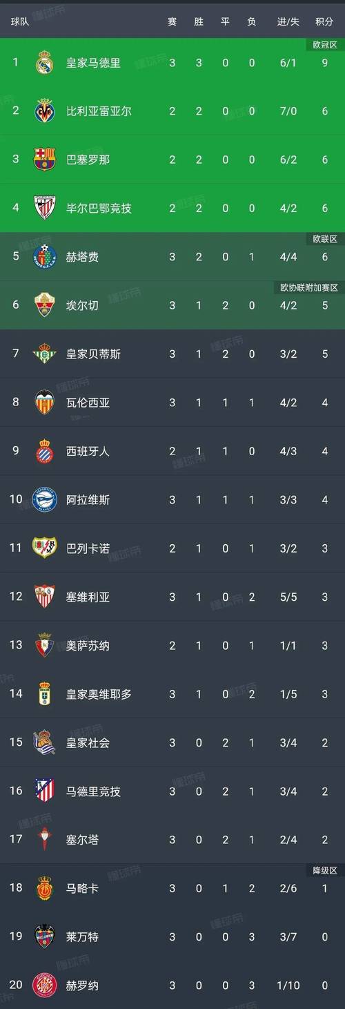 优势仍断层！欧战积分：英超多场惨败仍第1，西甲德甲差距仅0.031