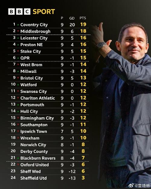 考文垂8分领跑英冠！兰帕德：大家可以梦想升超，但仍要保持专注