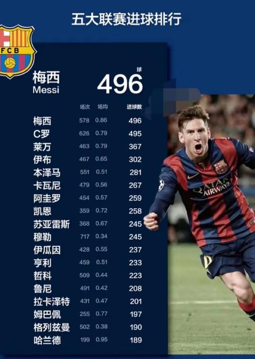 足坛历史射手榜：C罗965球居首，梅西899球第2，贝利第3独狼第4