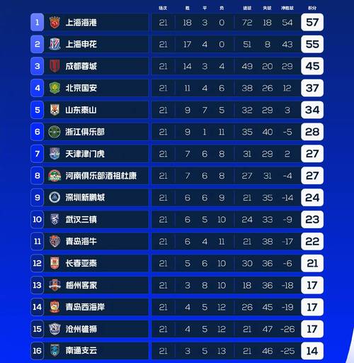中超首轮传球成功率排行：成都蓉城89%居首，申花、海港88%随后