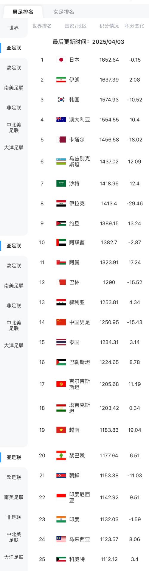 队报：多家协会不满，FIFA可能提高世界杯奖金和各国参赛补贴