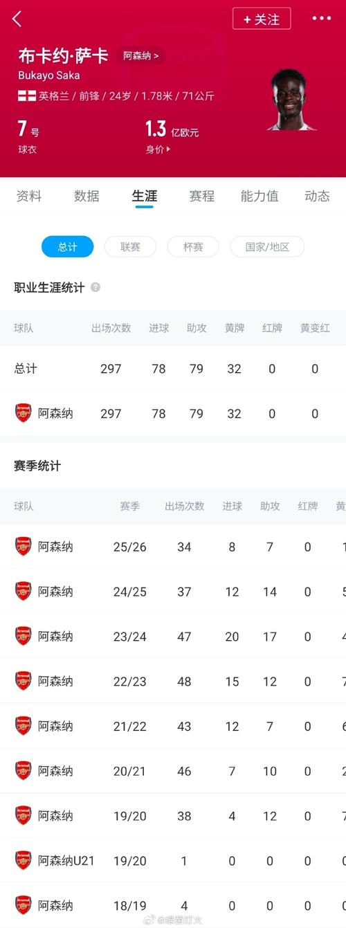 续早了？24岁萨卡表现糟糕60分钟被换，枪手上个月顶薪续约至2031