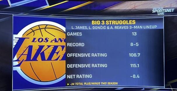 湖人近7场攻防效率：进攻121.1第5 防守107.3第6 净效率+13.8第2