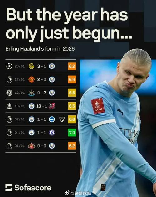 罗马诺：巴萨与哈兰德没有任何形式的接触，哈兰德完全专注于曼城