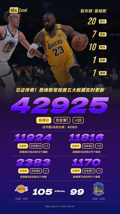 做出牺牲！本赛季当詹姆斯出手数不在湖人前二时 球队8胜3负