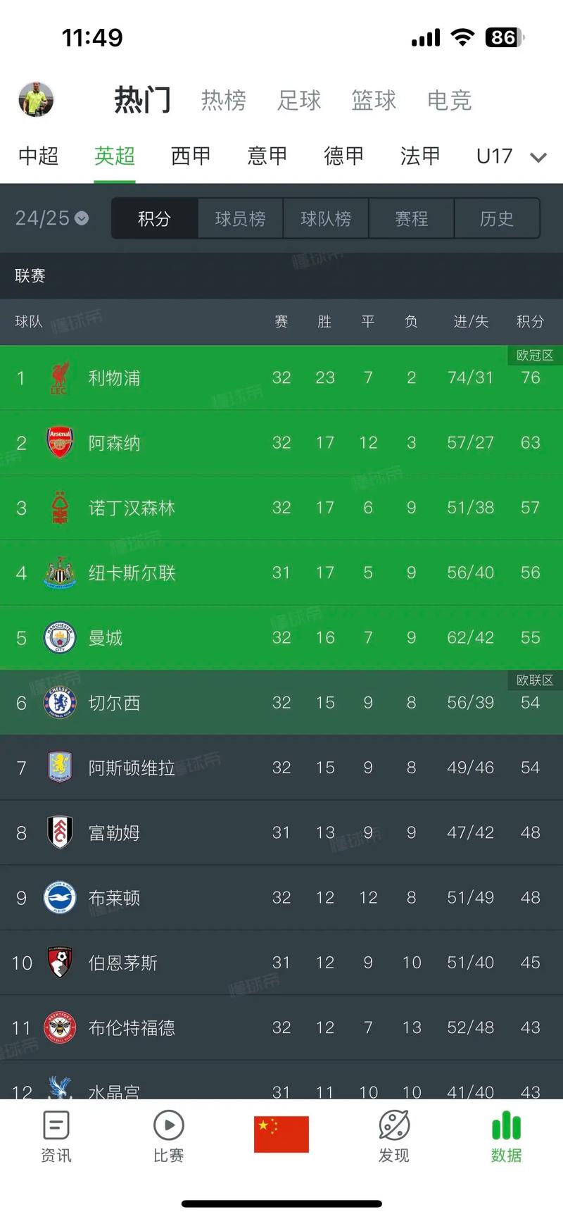 五大联赛欧战：英超9战1胜，西甲3胜2平1负 德甲5队1胜意甲4队1胜