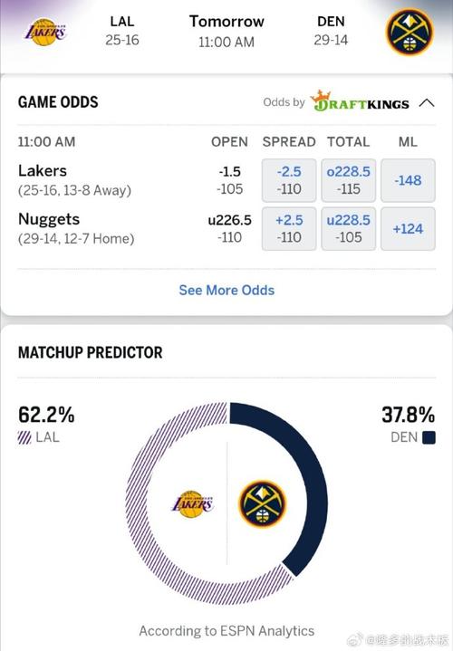 关键卡位战！ESPN明日胜率预测：湖人为49.5% 掘金50.5%
