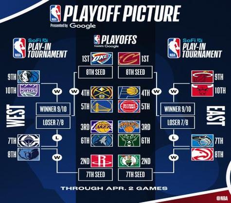 最新排名：火箭超湖人重返西部第3 快船6胜21负开局冲到34胜32负