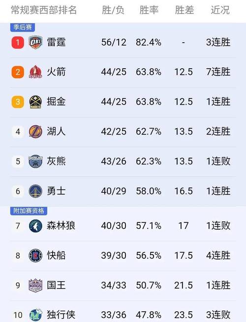 史诗级翻盘！快船曾以6胜21负开局 如今34胜32负&胜率来到51.5%