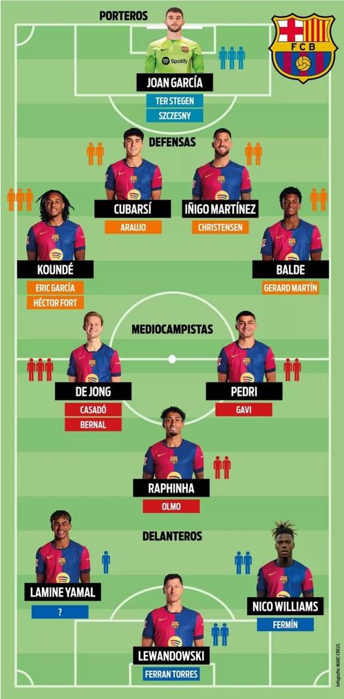 记者报道巴萨训练：孔德、巴尔德、克里斯滕森和德容缺席训练