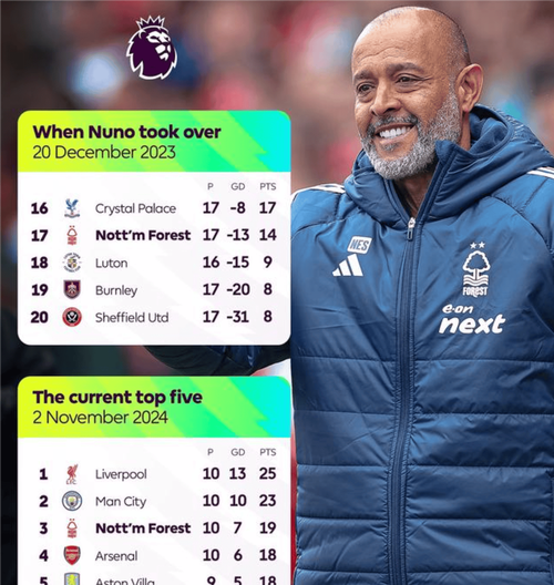 努诺：在赛季结束之前，积分榜排名都没有实质意义