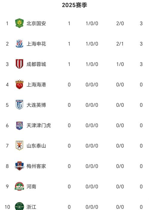 中超积分榜：铜梁龙4分暂列榜首，泰山0分第5，津门虎负9分仍垫底