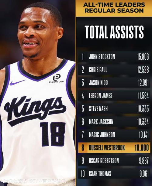 威少生涯第18赛季取6次三双 超越同期詹姆斯&上升至历史第一多