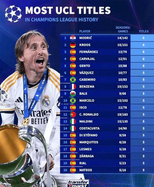 德转列前10联赛假摔染黄次数榜：苏牙&科斯塔9黄第一，C罗6黄上榜