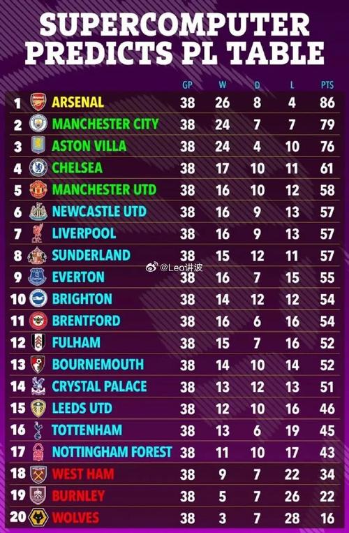 卡里克上任以来英超拿分榜：曼联22分居首，阿森纳21分位居次席
