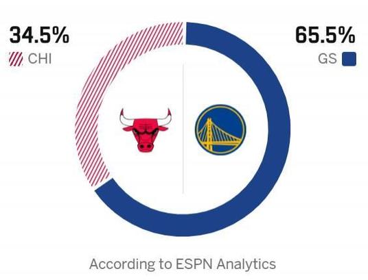 5连败对上11连败！ESPN明日胜率预测：勇士69.7%占优 奇才为30.3%