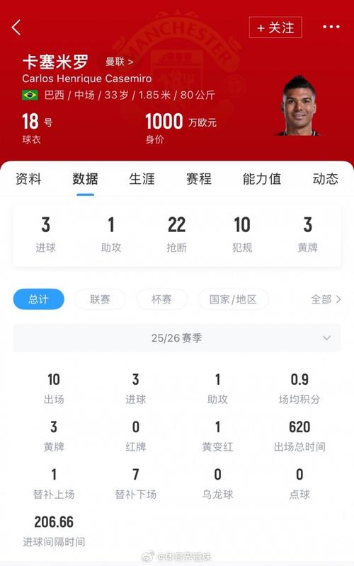 现周薪28万镑！英媒：曼联愿与34岁卡塞米罗重启续约谈判