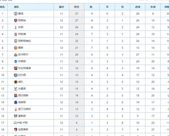 本赛季英超替补参与进球榜：阿森纳11球10助攻第1，曼联并列第9