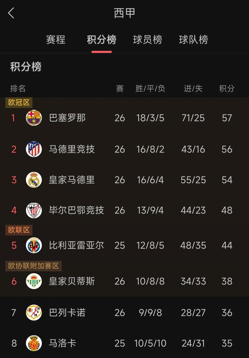 本赛季欧战积分排名：英超基本锁定额外欧冠席位，西甲形势大好