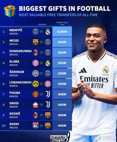 德转更新法国队身价：姆巴佩2亿欧、奥利塞1.3亿欧、登贝莱1亿欧