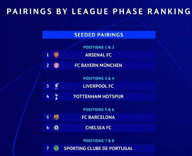 欧冠预期进球榜：利物浦31.96球第一，拜仁第二皇马第三