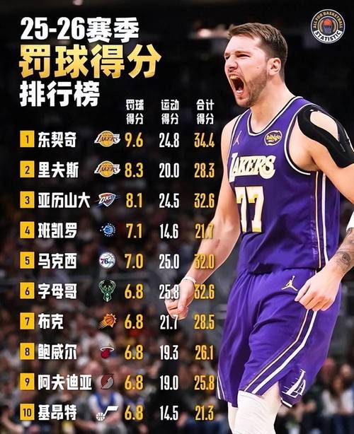 高效满分组合！詹姆斯三月投篮命中率63% 东契奇三分命中率41%