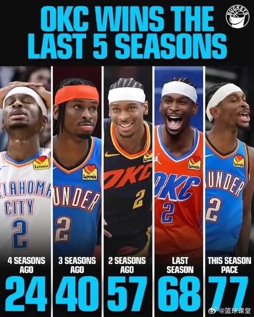 强无敌！雷霆已经提前锁定西北赛区冠军 球队还有12场常规赛